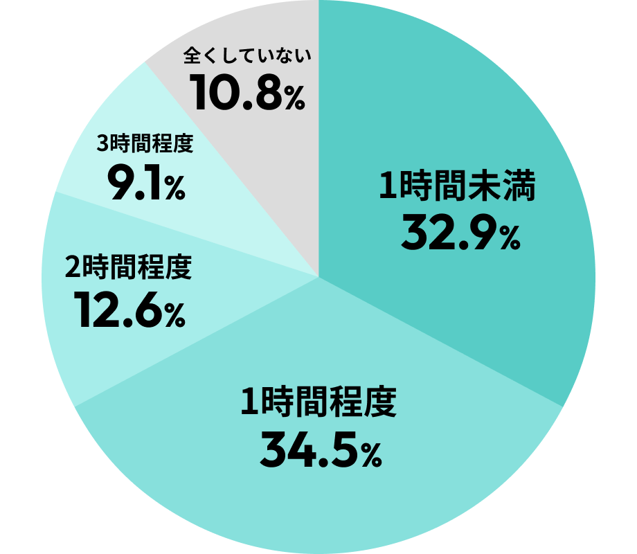 1時間未満33.7% 1時間程度36.9% 2時間程度13.2% 3時間以上7.0% 全くしていない9.3%