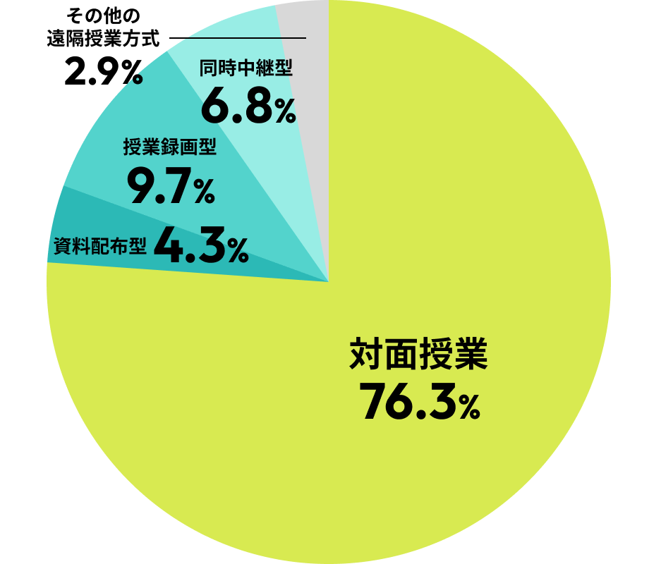 対面授業76.3% 資料配布型4.3% 授業録画型9.7% 同時中継型6.8% その他の遠隔授業方式2.9%