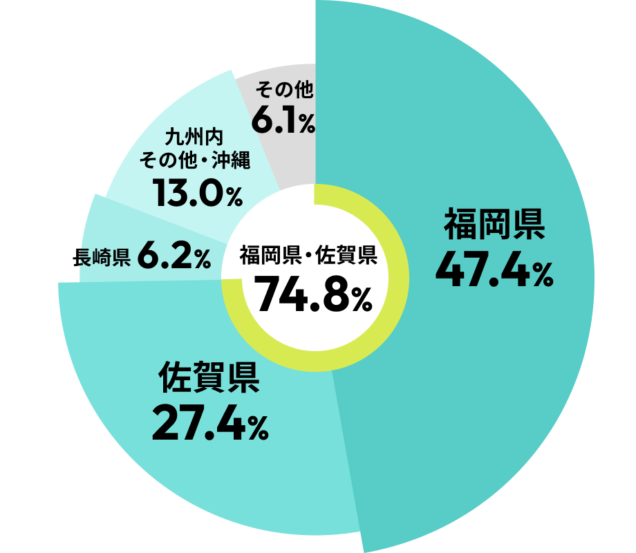 福岡県・佐賀県70.6% 福岡県43.3% 佐賀県27.3% 長崎県7.3% 九州内その他13.4% その他8.7%