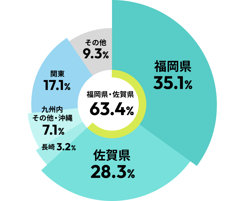 福岡県・佐賀県60.3% 福岡県32.7% 佐賀県27.6% 長崎県4.3% 九州内その他9.5% 関東17.4% その他8.5%